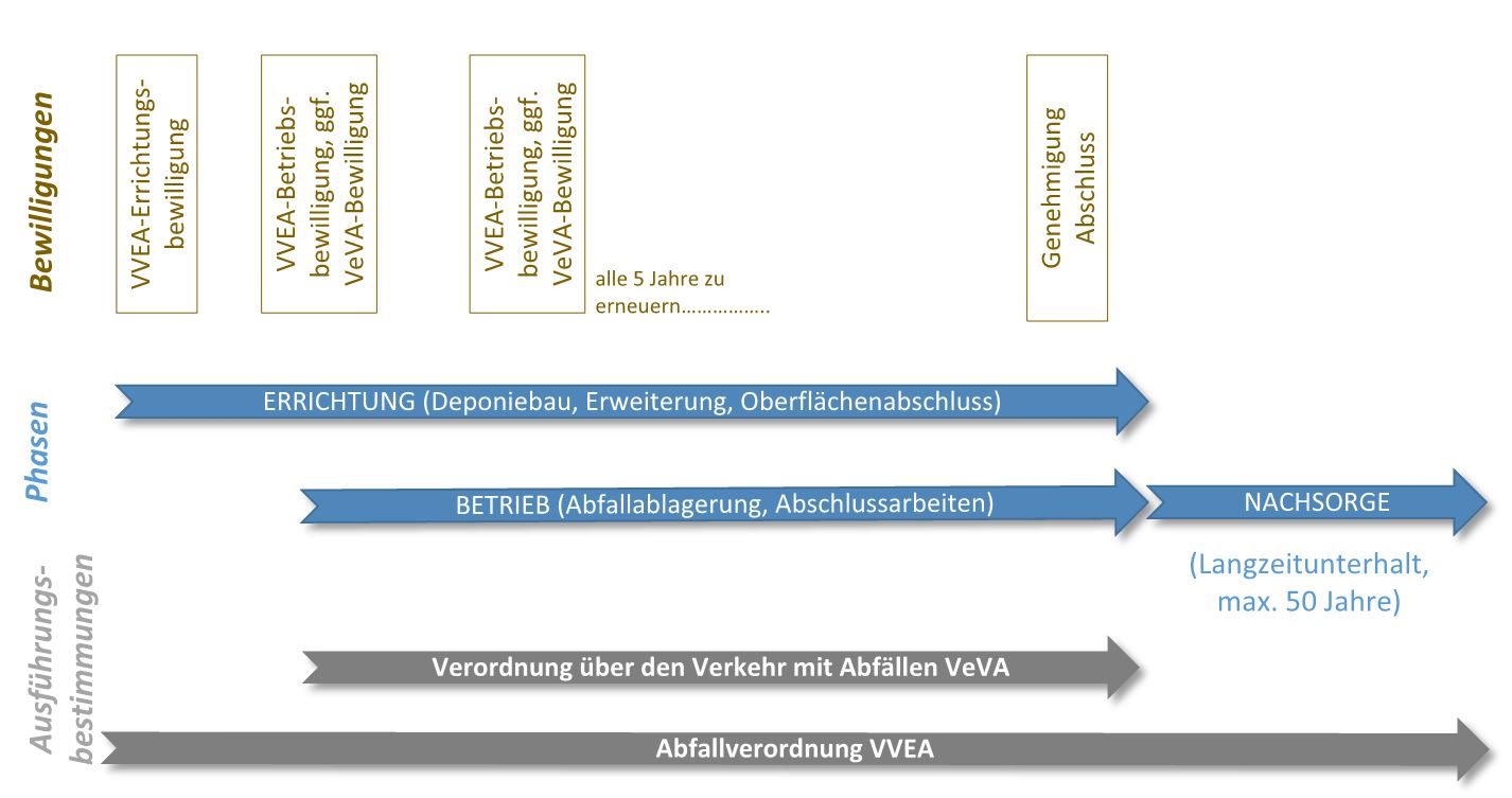 Phase einer Deponie